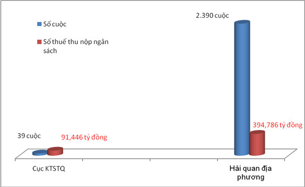 Biểu đồ về số cuộc kiểm tra, số thuế thu nộp ngân sách từ công tác kiểm tra sau thông quan tính đến ngày 4/5.