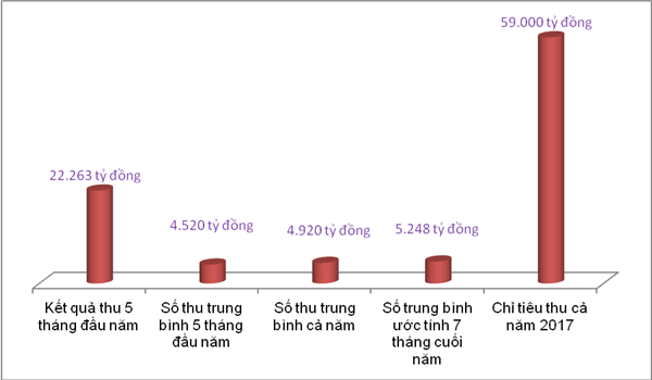 Biểu đồ về tình hình thu ngân sách của Hải quan Hải Phòng năm 2107. Nguồn: PV.