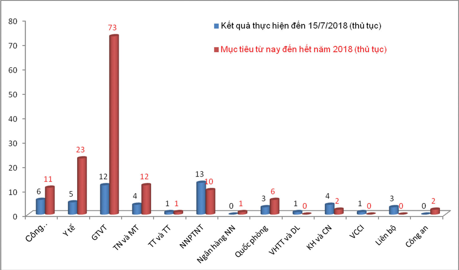 Số lượng thủ tục kết nối đến 15/7/2018 và mục tiêu đặt ra từ nay đến hết năm 2018 của các bộ, ngành. Nguồn: PV.