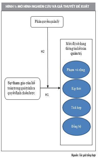 Vai trò điều tiết của phân quyền quản lý trong hệ thống kế toán quản trị - Ảnh 1