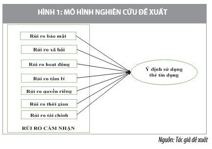 Đánh giá rủi ro cảm nhận của khách hàng đối với ý định sử dụng thẻ tín dụng ngân hàng - Ảnh 1