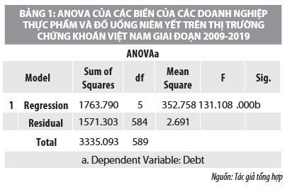 Yếu tố ảnh hưởng đến cấu trúc vốn của các doanh nghiệp thực phẩm, đồ uống niêm yết trên thị trường chứng khoán Việt Nam - Ảnh 1