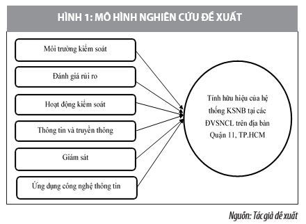 Nhân tố ảnh hưởng đến tính hữu hiệu của hệ thống kiểm soát nội bộ tại các đơn vị sự nghiệp công lập - Ảnh 1