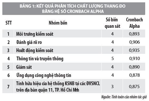 Nhân tố ảnh hưởng đến tính hữu hiệu của hệ thống kiểm soát nội bộ tại các đơn vị sự nghiệp công lập - Ảnh 2