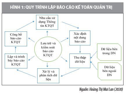 Tổ chức hệ thống báo cáo kế toán quản trị tại doanh nghiệp hiện nay - Ảnh 2