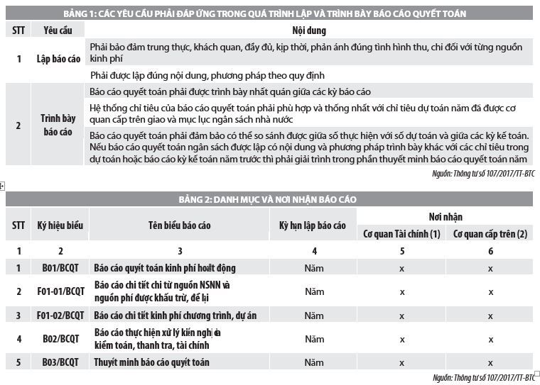 Nguyên tắc lập và trình bày báo cáo quyết toán của các đơn vị hành chính, sự nghiệp - Ảnh 1