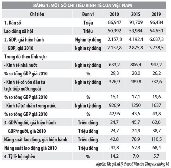 Vai trò của vốn đầu tư trực tiếp nước ngoài và giải pháp phát triển kinh tế Việt Nam - Ảnh 1