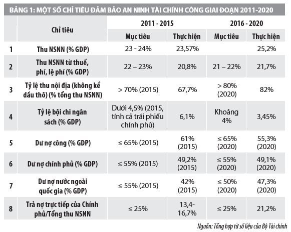 Đảm bảo an ninh tài chính quốc gia: Thách thức và khuyến nghị cho giai đoạn 2021-2030 - Ảnh 1