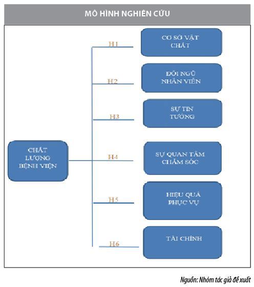 Nhân tố ảnh hưởng đến chất lượng bệnh viện công lập trên địa bàn TP. Hà Nội - Ảnh 2