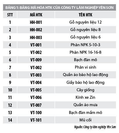 Kế toán quản trị hàng tồn kho trong các doanh nghiệp lâm nghiệp tại Tuyên Quang - Ảnh 1