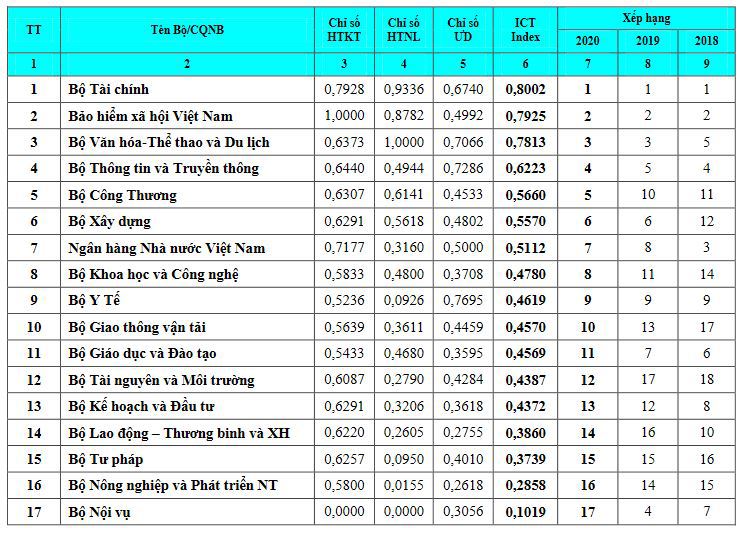 Bộ T&agrave;i ch&iacute;nh tiếp tục đứng đầu c&aacute;c bộ, cơ quan ngang bộ, cơ quan thuộc Ch&iacute;nh phủ về chỉ số Viet Nam ICT Index.