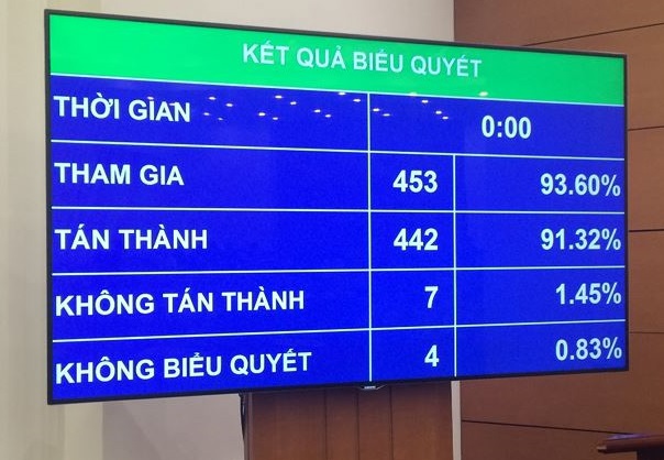 Kết quả biểu quyết thông qua Luật Quản lý thuế (sửa đổi).