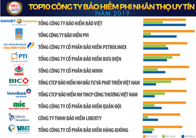 VBI xếp thứ 7 trong Top 10 Công ty bảo hiểm phi nhân thọ uy tín năm 2019.
