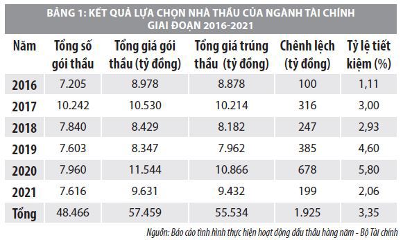 Triển khai công tác đấu thầu trong ngành Tài chính và một số đề xuất - Ảnh 1