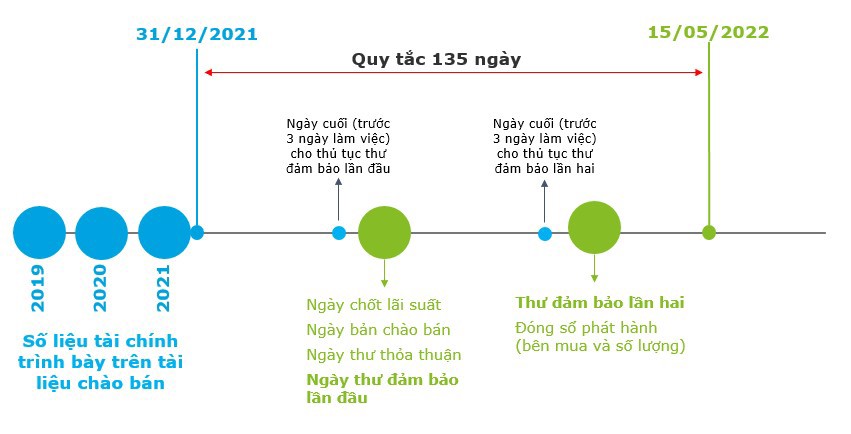 C&aacute;c mốc thời gian quan trọng khi ph&aacute;t h&agrave;nh tr&aacute;i phiếu quốc tế.