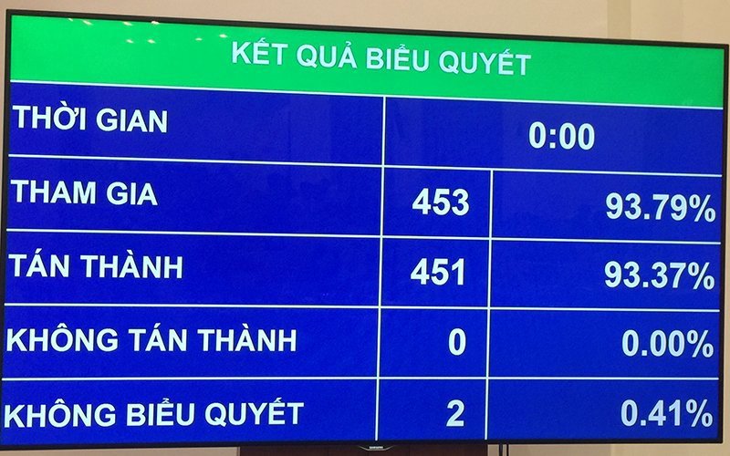 Quốc hội chính thức thông qua Nghị quyết về dự toán ngân sách nhà nước năm 2020 với 451/453 đại biểu tham gia tán thành. Nguồn: internet