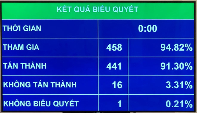 Quốc hội thông qua Nghị quyết về khoanh tiền nợ thuế, xóa tiền phạt chậm nộp, tiền chậm nộp đối với người nộp thuế không còn khả năng nộp ngân sách nhà nước. Nguồn: internet