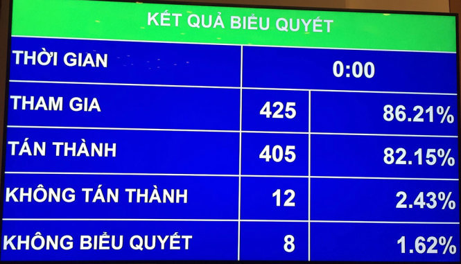 Quốc hội đã biểu quyết thông qua nghị quyết về phân bổ ngân sách trung ương năm 2017. Nguồn: internet