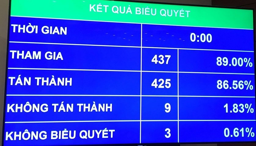 Quốc hội đã biểu quyết thông qua Nghị quyết về dự toán ngân sách nhà nước năm 2018 với 425/437 đại biểu tham gia tán thành. Nguồn: internet