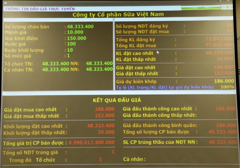 Kết quả chào bán cạnh tranh cổ phần của Nhà nước do SCIC làm đại diện chủ sở hữu tại Vinamilk. Nguồn: internet