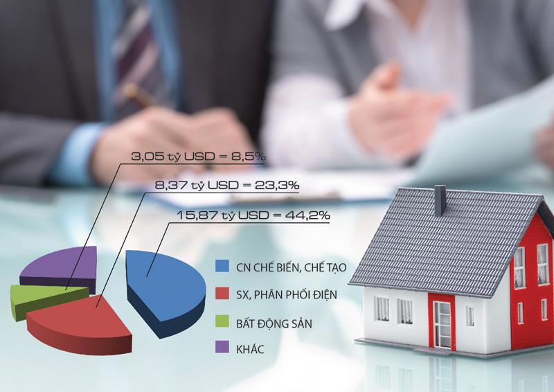 Năm 2017, vốn FDI đổ vào bất động sản cao thứ 3 trong các lĩnh vực. Nguồn: internet