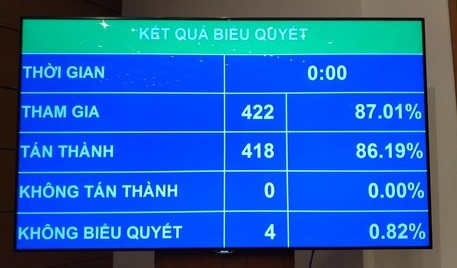 Quốc hội đã biểu quyết thông qua Nghị quyết về dự toán ngân sách nhà nước (NSNN) năm 2019. Nguồn: internet