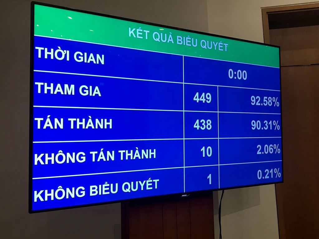Quốc hội đã thông qua Nghị quyết về phân bổ ngân sách trung ương năm 2019. Nguồn: internet