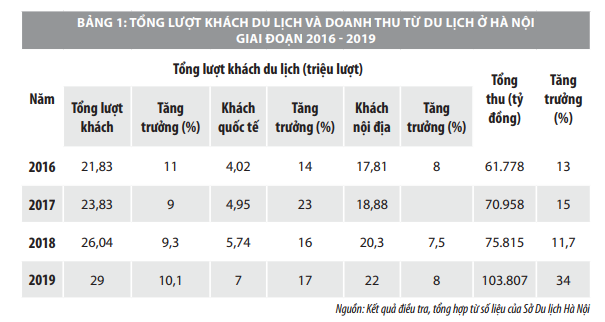 Nâng cao hiệu quả quản lý nhà nước về du lịch trên địa bàn Hà Nội  - Ảnh 1