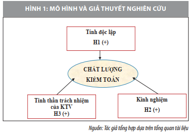 Nhân tố ảnh hưởng đến chất lượng kiểm toán báo cáo tài chính của các công ty kiểm toán độc lập - Ảnh 1