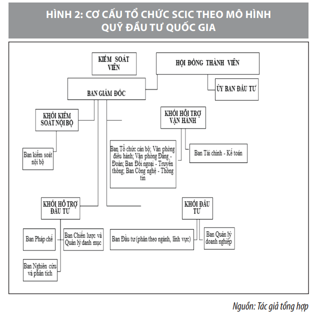 Lợi ích của mô hình Quỹ Đầu tư Quốc gia và định hướng chuyển đổi của SCIC - Ảnh 2