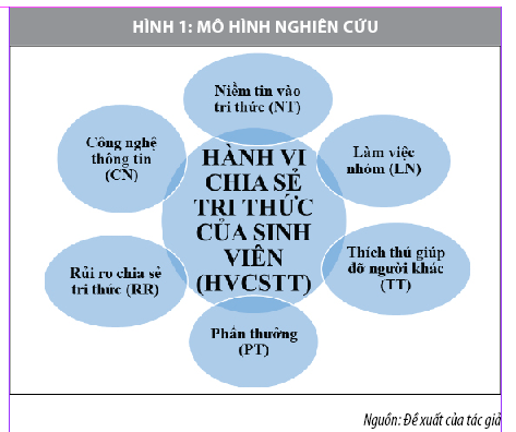 Nhân tố ảnh hưởng đến hành vi chia sẻ tri thức của sinh viên đại học - Ảnh 1
