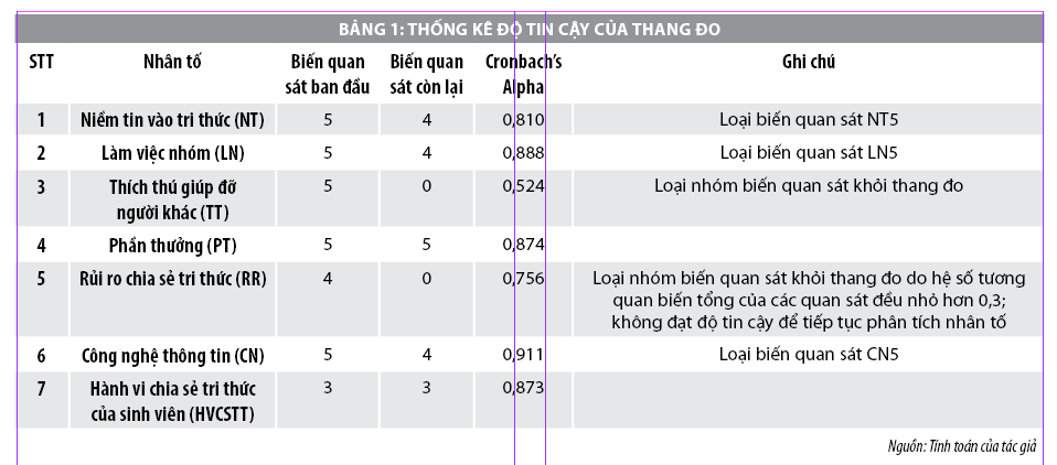 Nhân tố ảnh hưởng đến hành vi chia sẻ tri thức của sinh viên đại học - Ảnh 2