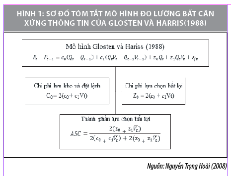 Đo lường mức độ bất cân xứng thông tin trên thị trường chứng khoán phái sinh Việt Nam - Ảnh 1