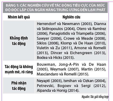 Quan hệ cân bằng dài hạn giữa mức độ độc lập của ngân hàng trung ương và lạm phát tại Việt Nam - Ảnh 1