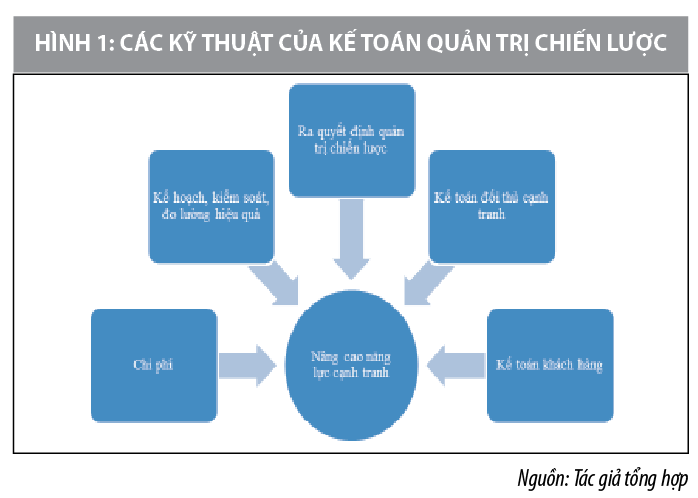 Vai trò của kế toán quản trị chiến lược đối với nâng cao năng lực cạnh tranh doanh nghiệp du lịch - Ảnh 1