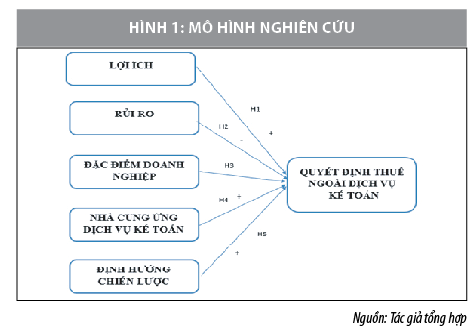 Yếu tố ảnh hưởng đến quyết định thuê dịch vụ kế toán của các doanh nghiệp nhỏ và vừa tỉnh Thanh Hóa - Ảnh 1