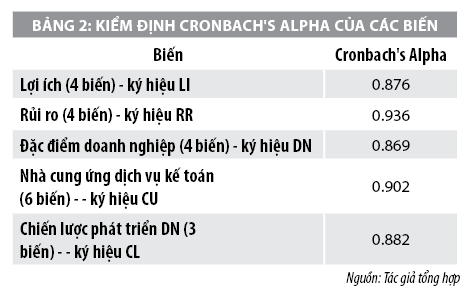 Yếu tố ảnh hưởng đến quyết định thuê dịch vụ kế toán của các doanh nghiệp nhỏ và vừa tỉnh Thanh Hóa - Ảnh 3