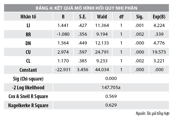 Yếu tố ảnh hưởng đến quyết định thuê dịch vụ kế toán của các doanh nghiệp nhỏ và vừa tỉnh Thanh Hóa - Ảnh 6