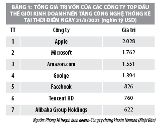 Thực tiễn phát triển mô hình kinh doanh nền tảng công nghệ tại Việt Nam - Ảnh 1