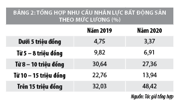 Nguồn nhân lực ngành Bất động sản trước thách thức chuyển đổi số - Ảnh 2
