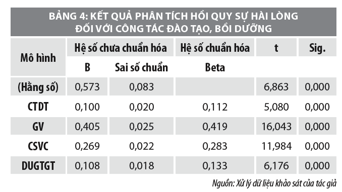 Sự hài lòng của công chức, viên chức về chất lượng đào tạo, bồi dưỡng tại các cơ sở đào tạo, bồi dưỡng trực thuộc Bộ Tài chính - Ảnh 5