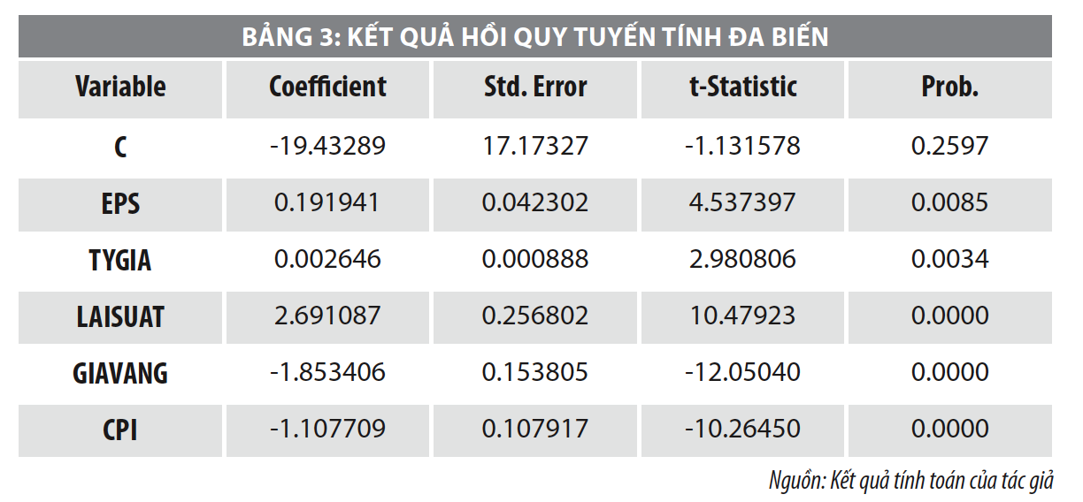 Yếu tố ảnh hưởng đến biến động giá cổ phiếu niêm yết trên HOSE giai đoạn 2014-2020 - Ảnh 3