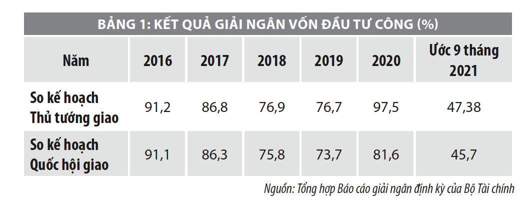 Cơ chế, chính sách và một số khuyến nghị đối với giải ngân vốn đầu tư công - Ảnh 2