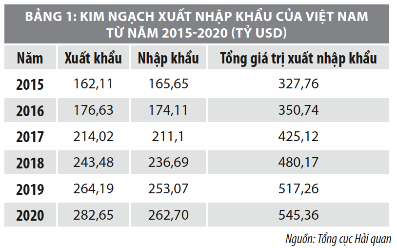 Xuất nhập khẩu của Việt Nam trong bối cảnh đại dịch COVID-19 - Ảnh 1