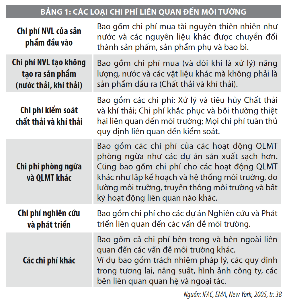 Chi phí môi trường trong kế toán quản trị môi trường tại doanh nghiệp - Ảnh 1