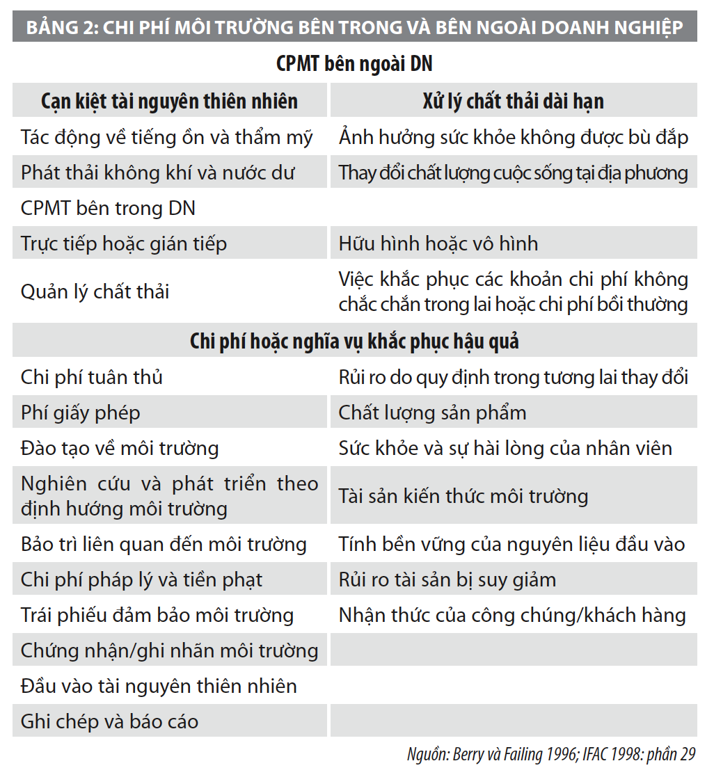 Chi phí môi trường trong kế toán quản trị môi trường tại doanh nghiệp - Ảnh 2