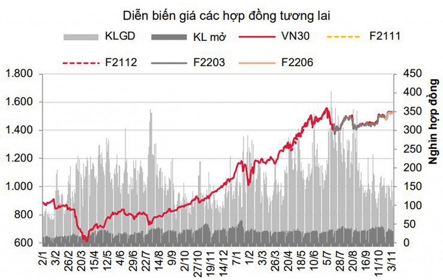 Chứng khoán phái sinh: Thanh khoản hợp đồng tương lai giảm mạnh - Ảnh 2