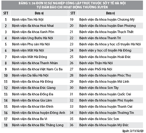 Nâng cao năng lực quản trị tài chính tại các đơn vị sự nghiệp công lập thuộc Sở Y tế Hà Nội - Ảnh 1