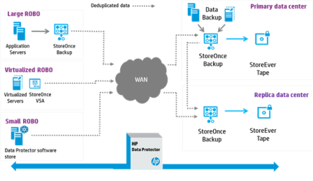 Giải pháp sao lưu chống trùng lặp HPE Federated Deduplication