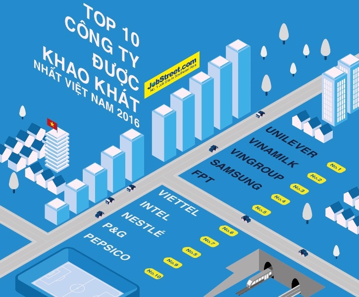 Top 10 công ty được khao khát nhất Việt Nam 2016.